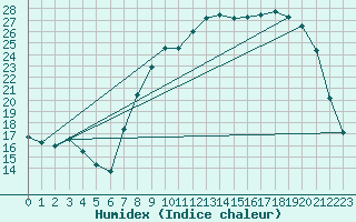 Courbe de l'humidex pour Elsenborn (Be)
