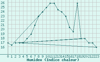 Courbe de l'humidex pour Turaif