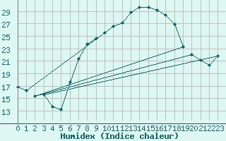 Courbe de l'humidex pour Biere