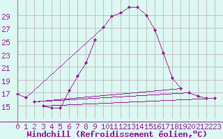 Courbe du refroidissement olien pour Dellach Im Drautal