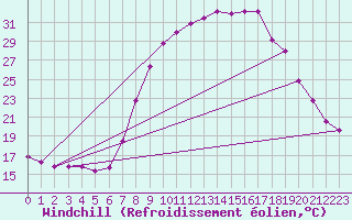 Courbe du refroidissement olien pour Hohrod (68)