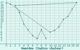 Courbe de l'humidex pour Uranium City, Sask.