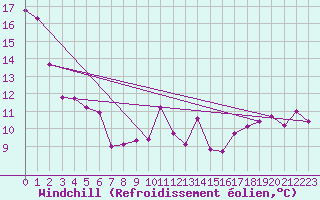 Courbe du refroidissement olien pour Zerind