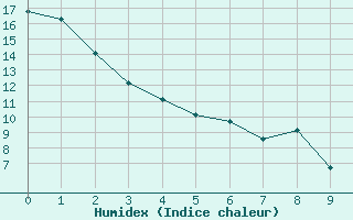 Courbe de l'humidex pour Saint John, N. B.