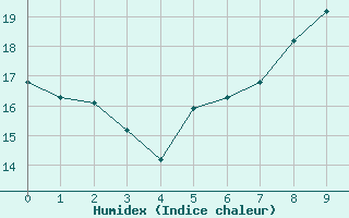 Courbe de l'humidex pour Pontevedra