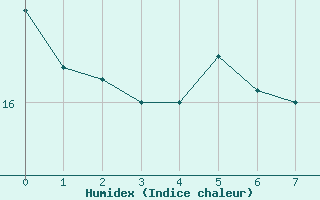 Courbe de l'humidex pour Freudenberg/Main-Box