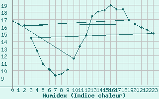 Courbe de l'humidex pour Avord (18)