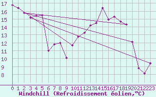 Courbe du refroidissement olien pour Poitiers (86)