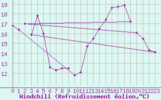 Courbe du refroidissement olien pour Courcelles (Be)