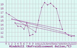 Courbe du refroidissement olien pour Murviel-ls-Bziers (34)