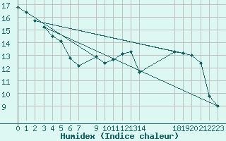 Courbe de l'humidex pour Hallhaaxaasen