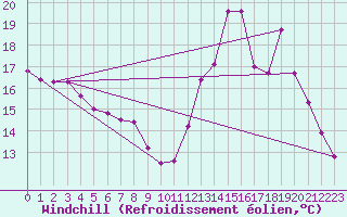 Courbe du refroidissement olien pour Dolembreux (Be)