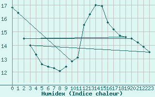 Courbe de l'humidex pour Grenoble/agglo Le Versoud (38)