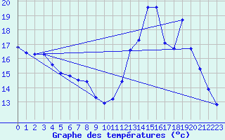 Courbe de tempratures pour Dolembreux (Be)