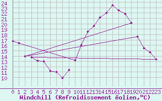Courbe du refroidissement olien pour Nevers (58)
