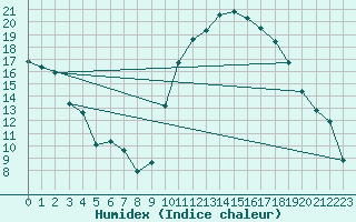 Courbe de l'humidex pour Cazaux (33)