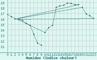 Courbe de l'humidex pour Sorcy-Bauthmont (08)