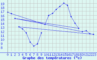 Courbe de tempratures pour Harburg
