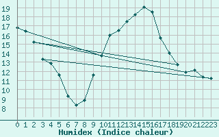 Courbe de l'humidex pour Harburg