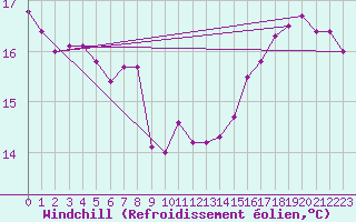 Courbe du refroidissement olien pour la bouée 62305
