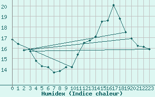 Courbe de l'humidex pour Chartres (28)