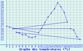 Courbe de tempratures pour Saint-Auban (04)