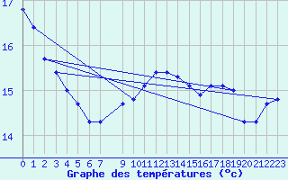 Courbe de tempratures pour Saint-Igneuc (22)