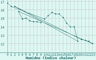 Courbe de l'humidex pour Doberlug-Kirchhain