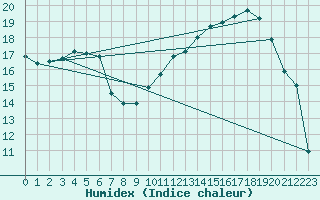 Courbe de l'humidex pour Le Mans (72)