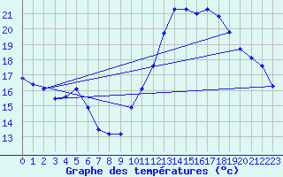 Courbe de tempratures pour Jan (Esp)