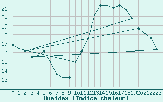 Courbe de l'humidex pour Jan (Esp)