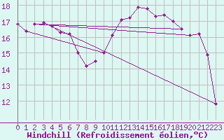 Courbe du refroidissement olien pour Le Mesnil-Esnard (76)