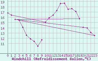 Courbe du refroidissement olien pour Nmes - Courbessac (30)