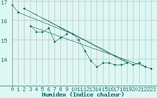 Courbe de l'humidex pour Kocaeli