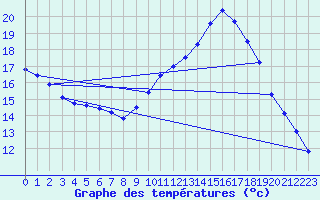 Courbe de tempratures pour Cambrai / Epinoy (62)