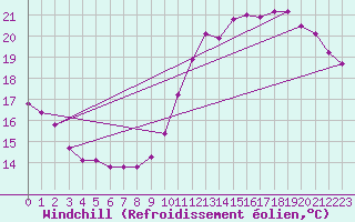 Courbe du refroidissement olien pour Lagarrigue (81)