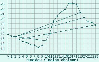 Courbe de l'humidex pour Nmes - Garons (30)
