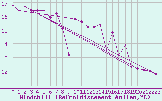 Courbe du refroidissement olien pour Twenthe (PB)
