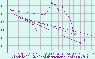 Courbe du refroidissement olien pour Ste (34)