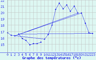 Courbe de tempratures pour Orly (91)