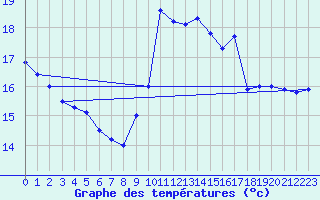 Courbe de tempratures pour Ile du Levant (83)