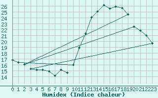 Courbe de l'humidex pour La Poblachuela (Esp)