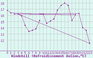 Courbe du refroidissement olien pour Pontoise - Cormeilles (95)