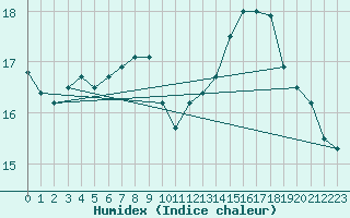 Courbe de l'humidex pour Paray-le-Monial - St-Yan (71)