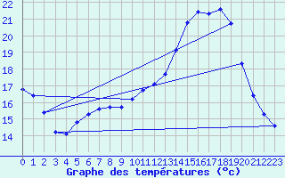 Courbe de tempratures pour Lagarrigue (81)