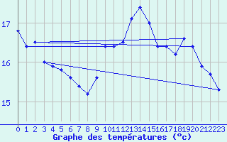 Courbe de tempratures pour Cap Bar (66)
