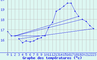 Courbe de tempratures pour Pordic (22)