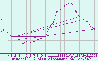 Courbe du refroidissement olien pour Pordic (22)