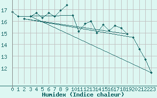 Courbe de l'humidex pour Le Luc (83)