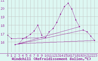 Courbe du refroidissement olien pour Aizenay (85)
